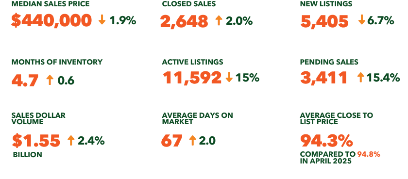 Market statistics